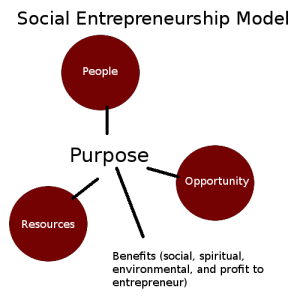 social-entrepreneurship-model